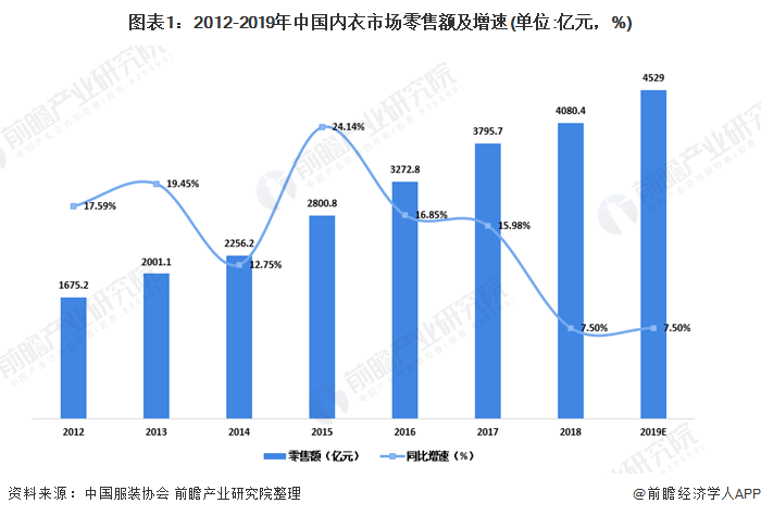图表1:2012-2019年中国内衣市场零售额及增速(单位：亿元，%)
