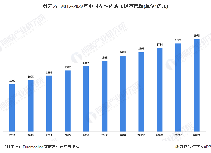 图表2:2012-2022年中国女性内衣市场零售额(单位：亿元)