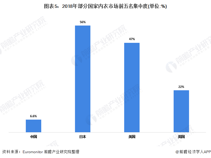 图表5:2018年部分国家内衣市场前五名集中度(单位：%)